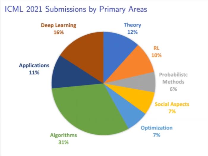 ICML 2021杰出论文公布！上交大校友折桂，田渊栋rebuttal加分论文获荣誉提名