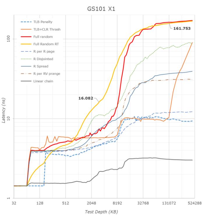 Google 自研的手机 SoC 翻车了吗？