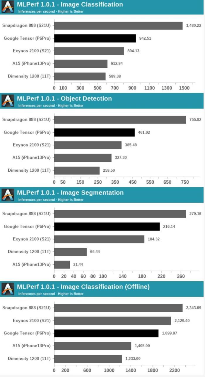 Google 自研的手机 SoC 翻车了吗？