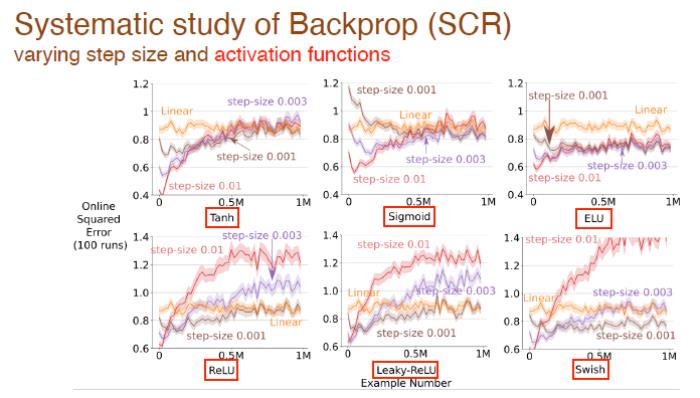 Richard Sutton 直言卷积反向传播已经落后，AI 突破要有新思路：持续反向传播