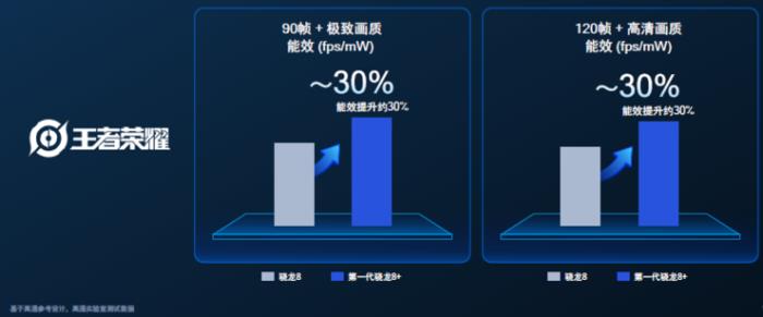 台积电4nm骁龙8+功耗大降30%，GPU性能飞升，小米首发