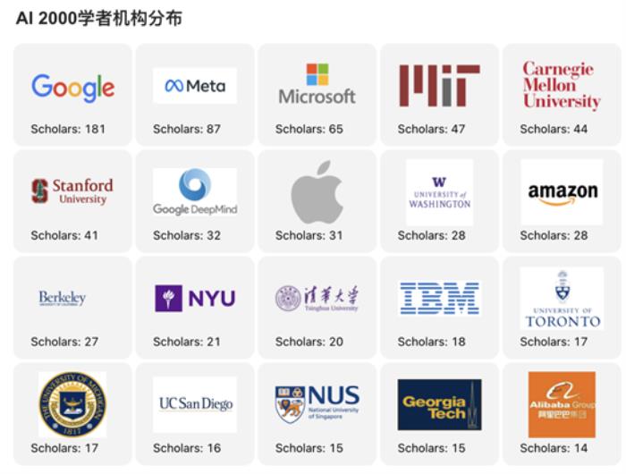 十年AI谁“最能打”？AI 2000榜单：何恺明最佳论文“刷”状元，谷歌机构排名第一