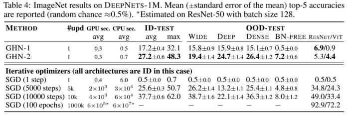 用AI取代SGD？无需训练ResNet-50，AI秒级预测全部2400万个参数，准确率60% | NeurIPS 2021