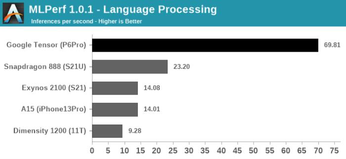 Google 自研的手机 SoC 翻车了吗？