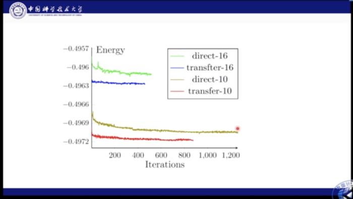 中科大何力新教授：当量子力学遇见AI——深度学习在超算平台上模拟量子多体问题