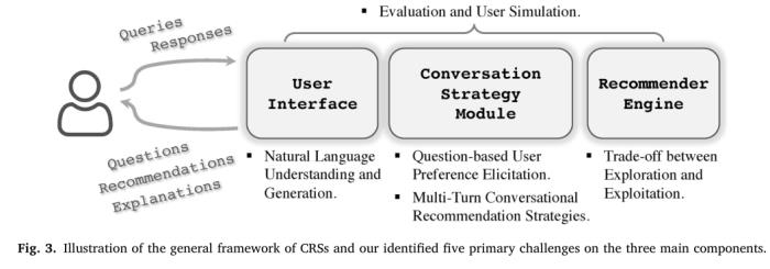 对话推荐系统的进展与五个关键挑战