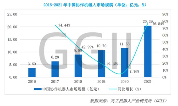 《2022协作机器人产业发展蓝皮书》发布：2026年中国协作机器人市场销量有望破10万台