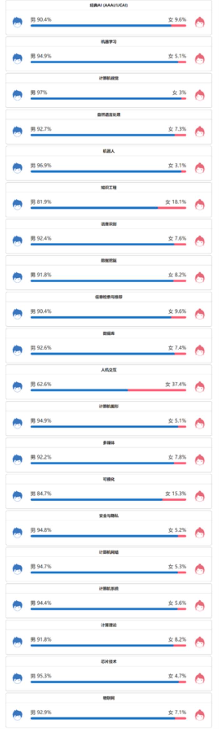 十年AI谁“最能打”？AI 2000榜单：何恺明最佳论文“刷”状元，谷歌机构排名第一