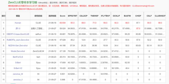 巨量模型时代，浪潮不做旁观者：2457亿，打造全球最大中文语言模型