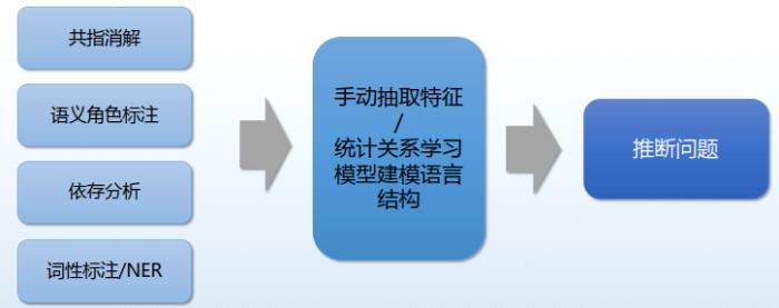 哈工大丁效：基于神经符号的认知推理方法