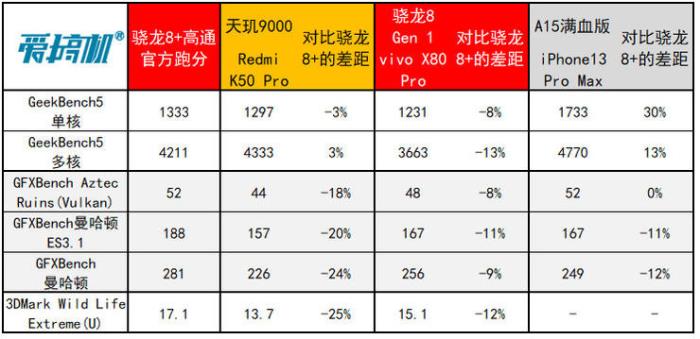 台积电4nm骁龙8+功耗大降30%，GPU性能飞升，小米首发