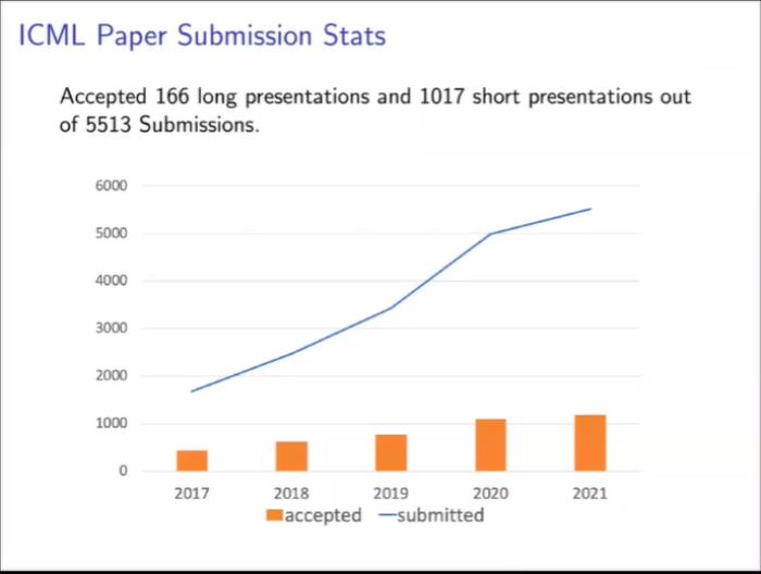 ICML 2021杰出论文公布！上交大校友折桂，田渊栋rebuttal加分论文获荣誉提名