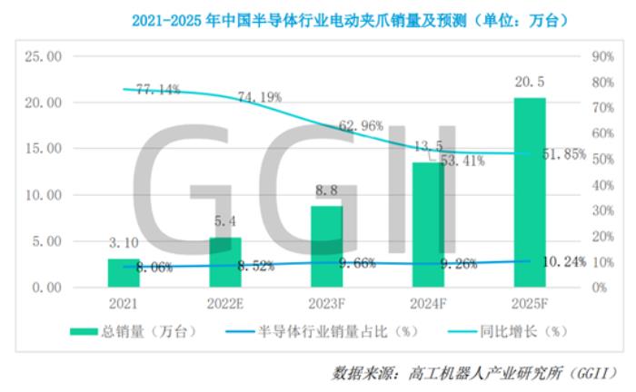 《2022半导体行业机器人应用发展蓝皮书》发布：中国大陆连续两年成为全球半导体设备的第一大市场