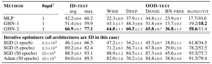 用AI取代SGD？无需训练ResNet-50，AI秒级预测全部2400万个参数，准确率60% | NeurIPS 2021