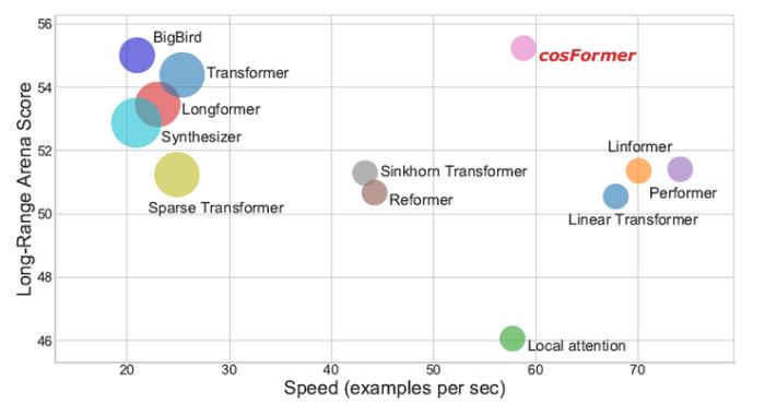 ICLR 2022 cosFormer：重新思考注意力机制中的Softmax