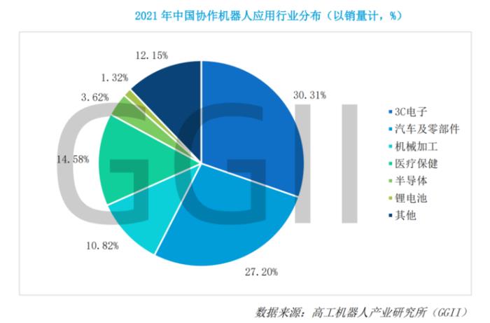 《2022协作机器人产业发展蓝皮书》发布：2026年中国协作机器人市场销量有望破10万台