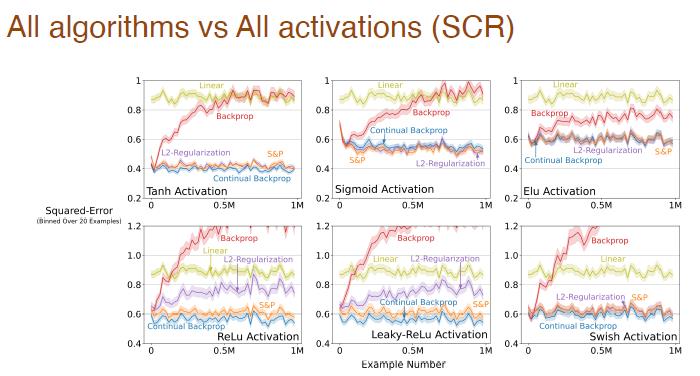 Richard Sutton 直言卷积反向传播已经落后，AI 突破要有新思路：持续反向传播