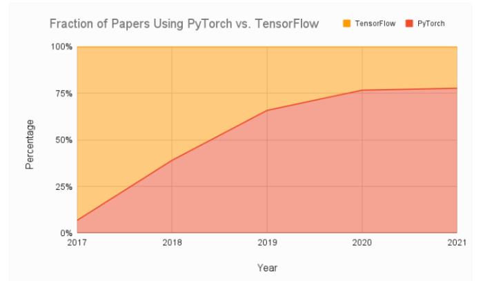 PyTorch 转入 Linux 基金会，对 AI 研究将产生重大影响