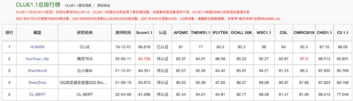 腾讯“混元”AI大模型登顶CLUE总榜，彰显自然语言理解领域强大实力