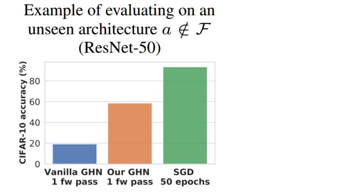 用AI取代SGD？无需训练ResNet-50，AI秒级预测全部2400万个参数，准确率60% | NeurIPS 2021