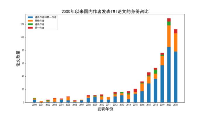 中国医学影像 AI 的 20 年「大变局」| 万字长文