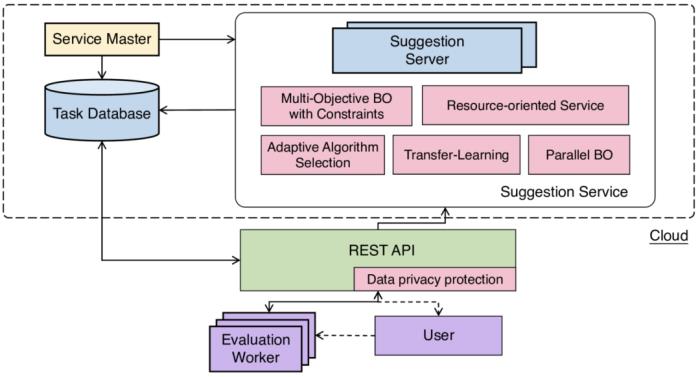 北大 DAIR 实验室AutoML团队开源高效的通用黑盒优化系统OpenBox （KDD2021）