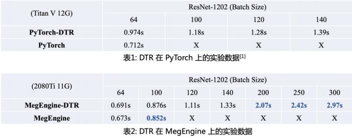 只需两行代码，2080Ti 就能当 V100用，这个炼丹神器真牛！