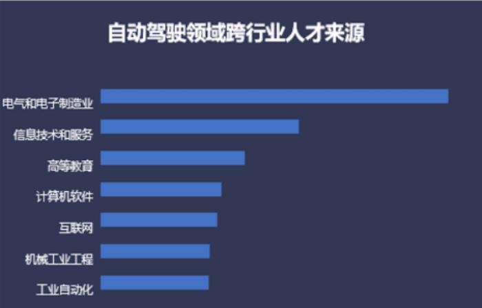 人才跨界涌入智能驾驶：理性与疯狂并存