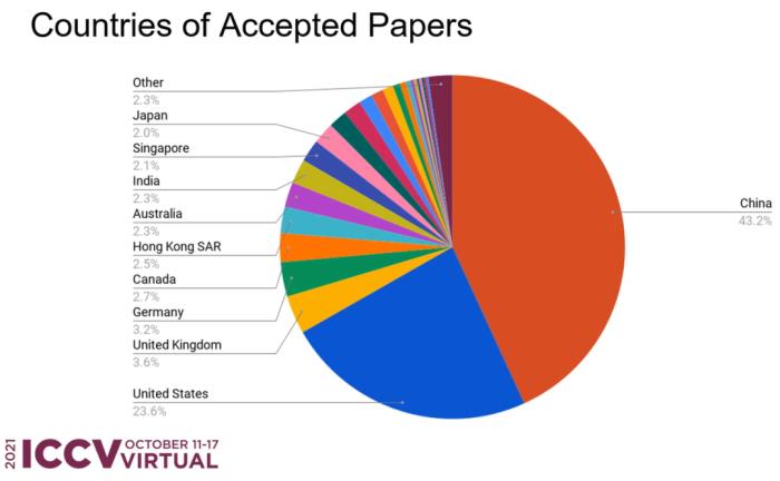 中国学者拿下“半壁江山”！ICCV 2021开幕，Swin Transformer摘得马尔奖