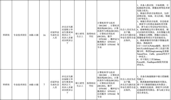 学 AI 也能进编制了？「人工智能安全研究中心」公开招聘，计算机技术岗有51个坑位！