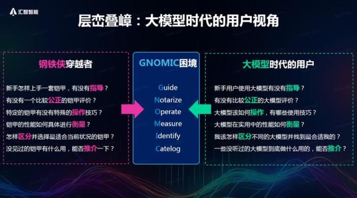 汇智智能联合创始人刘黄骁烈：大模型应用正面临“GNOMIC困境”