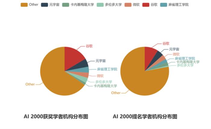 十年AI谁“最能打”？AI 2000榜单：何恺明最佳论文“刷”状元，谷歌机构排名第一