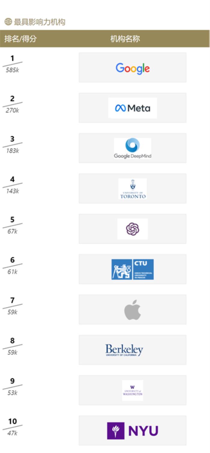 十年AI谁“最能打”？AI 2000榜单：何恺明最佳论文“刷”状元，谷歌机构排名第一