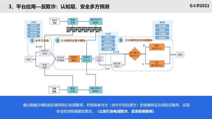 同盾科技李晓林：知识联邦——打造基于隐私计算的共享智能平台 | GAIR 2021