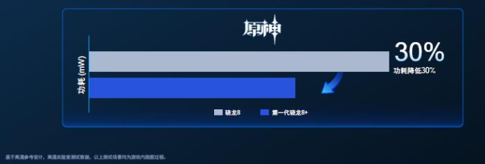 台积电4nm骁龙8+功耗大降30%，GPU性能飞升，小米首发