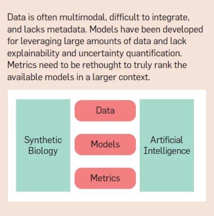 AI 与合成生物学「联姻」的五大挑战：技术、数据、算法、评估与社会学