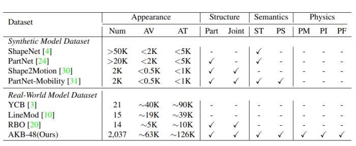 培育强人工智能的「ImageNet」：上海交大卢策吾组提出铰接物体知识库 AKB-48