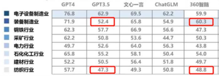 工联院大模型测评：360智脑位列国产第一梯队表现超ChatGPT