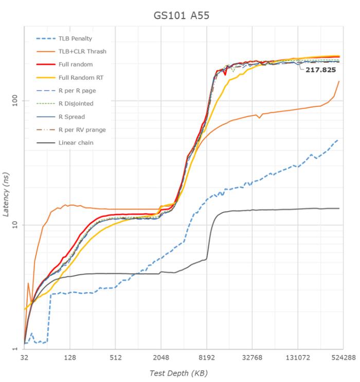 Google 自研的手机 SoC 翻车了吗？