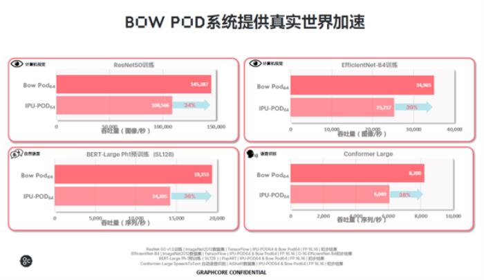 全球首款3D晶圆级封装处理器IPU发布，突破7nm制程极限