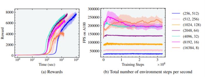 告别CPU，加速100-1000倍！只用GPU就能完成物理模拟和强化学习训练