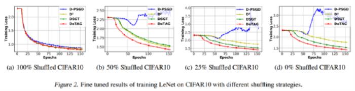 ICML 获奖者陆昱成：去中心化机器学习的理论极限在哪里?