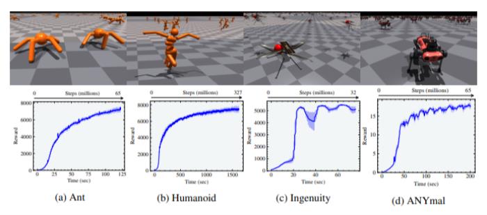 告别CPU，加速100-1000倍！只用GPU就能完成物理模拟和强化学习训练