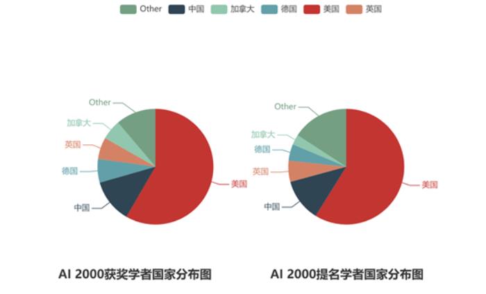 十年AI谁“最能打”？AI 2000榜单：何恺明最佳论文“刷”状元，谷歌机构排名第一