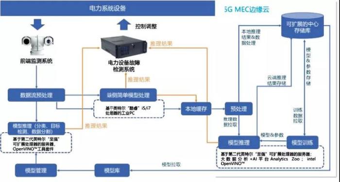 从数字化、智能化启程，实现电网现代化升级