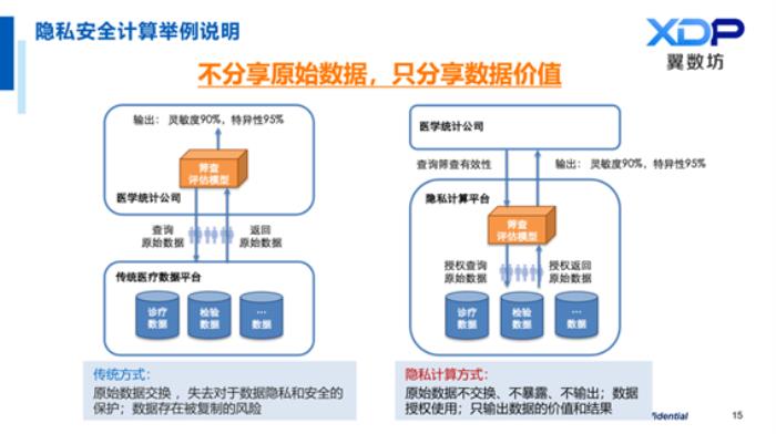 翼方健数李苇刚：隐私安全计算，打通医疗数据「价值流通」的屏障