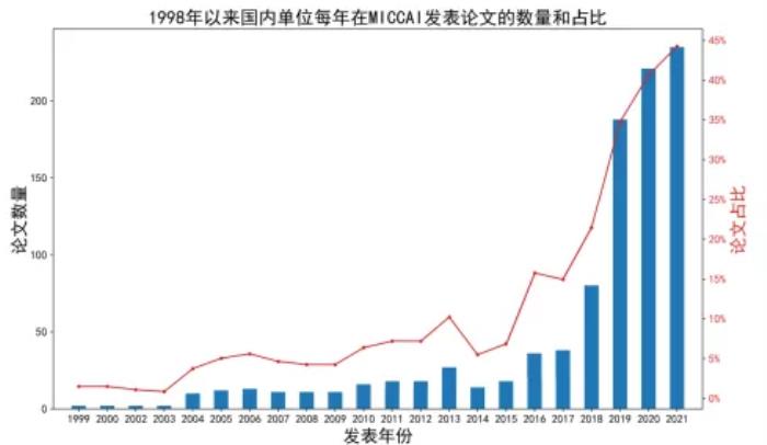 中国医学影像 AI 的 20 年「大变局」| 万字长文