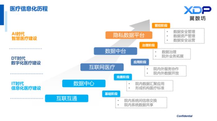 翼方健数李苇刚：隐私安全计算，打通医疗数据「价值流通」的屏障