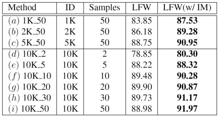 ICCV 2021 | 基于生成数据的人脸识别