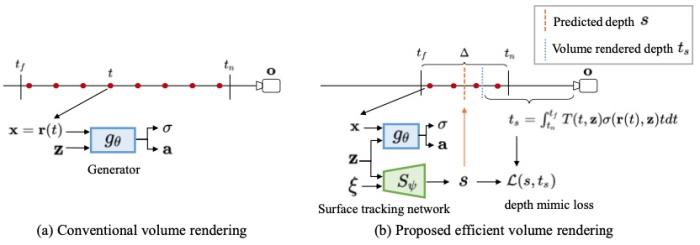 用于形状精确三维感知图像合成的着色引导生成隐式模型 | NeurIPS2021